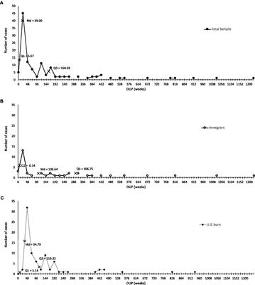 The duration of untreated psychosis among U.S. Latinxs and social and clinical correlates